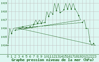 Courbe de la pression atmosphrique pour Salzburg-Flughafen