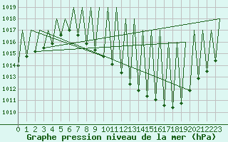 Courbe de la pression atmosphrique pour Madrid / Barajas (Esp)