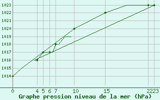 Courbe de la pression atmosphrique pour Pajala Airport