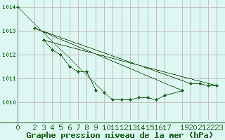 Courbe de la pression atmosphrique pour Ummendorf