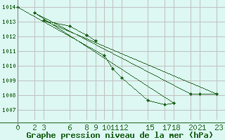 Courbe de la pression atmosphrique pour Dourbes (Be)