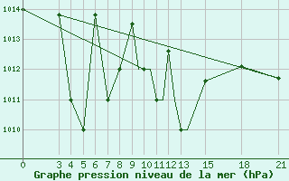 Courbe de la pression atmosphrique pour Mogilev