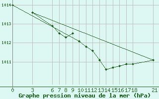 Courbe de la pression atmosphrique pour Ordu