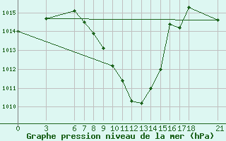 Courbe de la pression atmosphrique pour Amasya