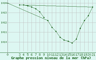 Courbe de la pression atmosphrique pour Karlovac