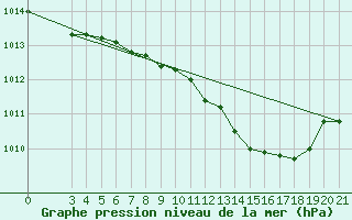 Courbe de la pression atmosphrique pour Lastovo