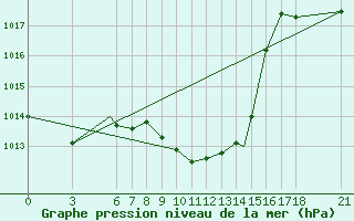 Courbe de la pression atmosphrique pour Zonguldak