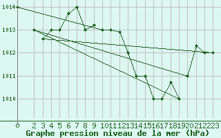 Courbe de la pression atmosphrique pour Al Hoceima