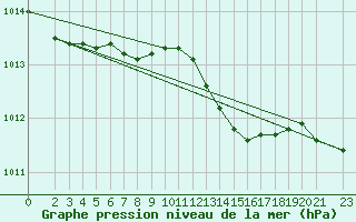 Courbe de la pression atmosphrique pour Boizenburg