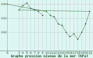Courbe de la pression atmosphrique pour Zagreb / Gric