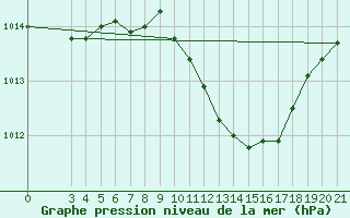 Courbe de la pression atmosphrique pour Podgorica-Grad