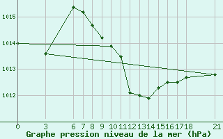 Courbe de la pression atmosphrique pour Bolu