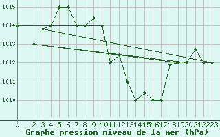 Courbe de la pression atmosphrique pour Gafsa