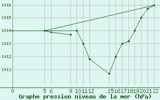 Courbe de la pression atmosphrique pour Jendouba