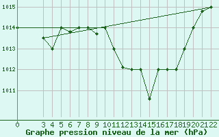 Courbe de la pression atmosphrique pour Jendouba