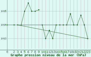 Courbe de la pression atmosphrique pour Alexandria / Nouzha