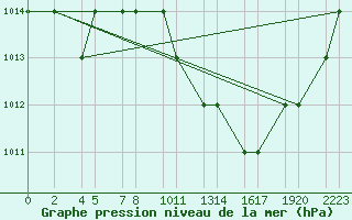 Courbe de la pression atmosphrique pour Laghouat