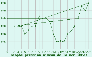 Courbe de la pression atmosphrique pour Ghardaia