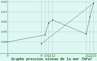 Courbe de la pression atmosphrique pour Chamical Aerodrome