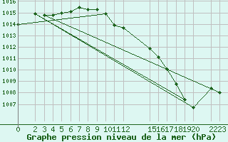 Courbe de la pression atmosphrique pour Variscourt (02)