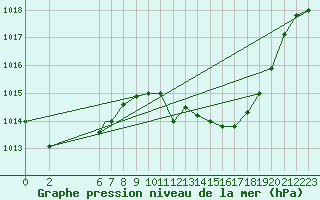 Courbe de la pression atmosphrique pour Beja