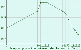 Courbe de la pression atmosphrique pour Sault Ste. Marie Airport