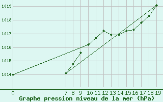 Courbe de la pression atmosphrique pour Guidel (56)