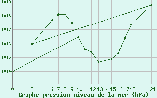 Courbe de la pression atmosphrique pour Kirikkale