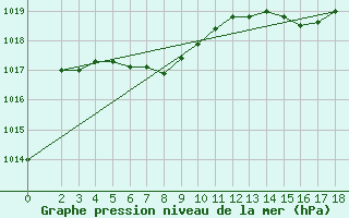Courbe de la pression atmosphrique pour Blus (40)