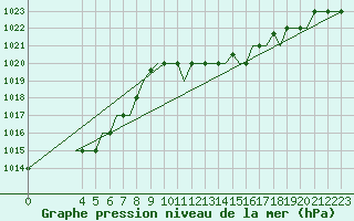 Courbe de la pression atmosphrique pour Gnes (It)