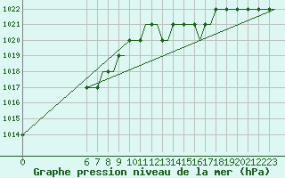 Courbe de la pression atmosphrique pour Colmar - Houssen (68)