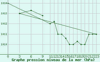 Courbe de la pression atmosphrique pour Tetuan / Sania Ramel
