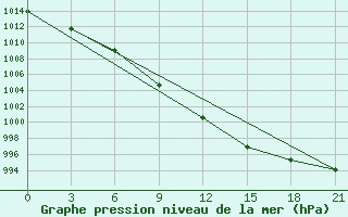 Courbe de la pression atmosphrique pour Ljuban