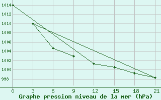 Courbe de la pression atmosphrique pour Krasnye Baki