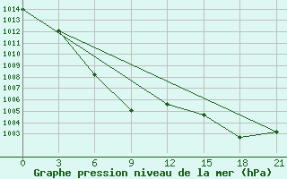 Courbe de la pression atmosphrique pour Jinan