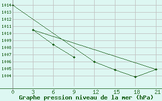 Courbe de la pression atmosphrique pour Karabulak