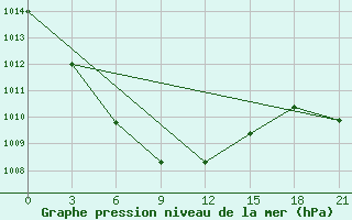 Courbe de la pression atmosphrique pour Kansk