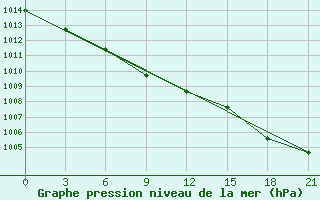 Courbe de la pression atmosphrique pour Oktjabr