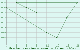 Courbe de la pression atmosphrique pour Ras Sedr