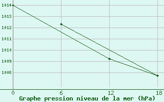 Courbe de la pression atmosphrique pour Teriberka