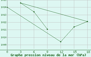 Courbe de la pression atmosphrique pour Tripolis Airport