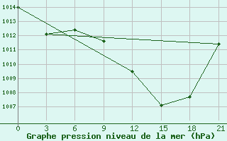 Courbe de la pression atmosphrique pour Ghadames