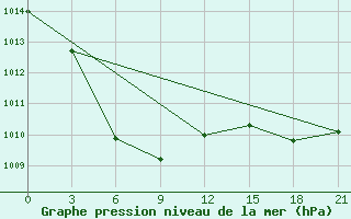 Courbe de la pression atmosphrique pour Jinzhou