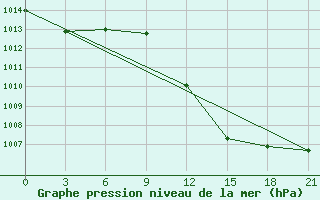 Courbe de la pression atmosphrique pour Sidi Bouzid