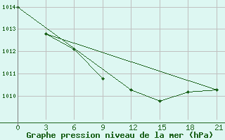 Courbe de la pression atmosphrique pour Askino