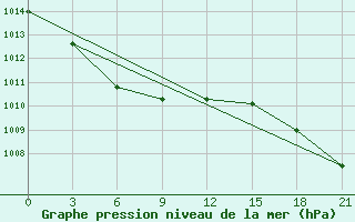 Courbe de la pression atmosphrique pour Bahta