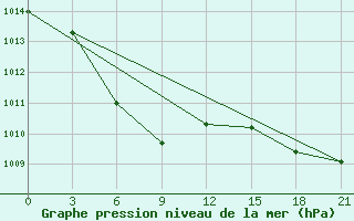 Courbe de la pression atmosphrique pour Leting