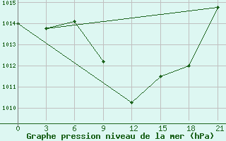 Courbe de la pression atmosphrique pour Kasserine