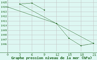 Courbe de la pression atmosphrique pour Krasno-Borsk