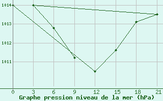 Courbe de la pression atmosphrique pour Kutaisi